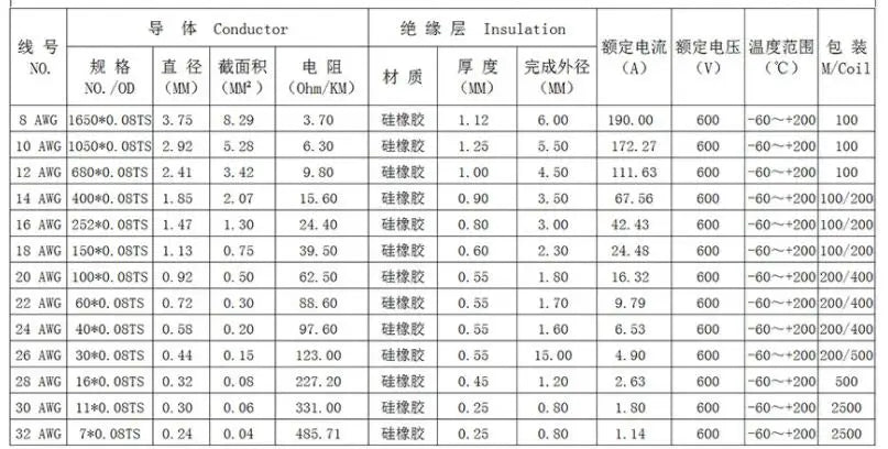 Silicon Wire 8 10 12 14 16 18 20 22AWG Heatproof Soft Silicone Silica Gel Wire Cable (1meter Red+1meter Black) )