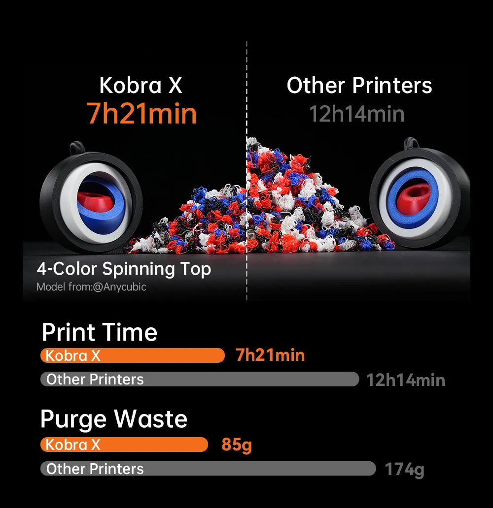 ANYCUBIC Kobra X 600mm/s Max Print Speed 3D Printer 2x Time & Material Savings Up To 19 Colors Printing AI Detection 3D Printer