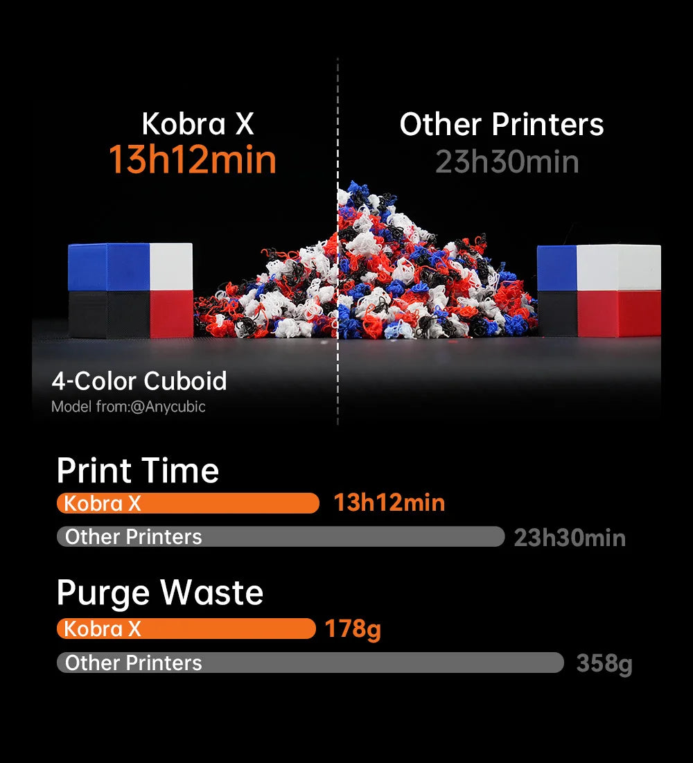 ANYCUBIC Kobra X 600mm/s Max Print Speed 3D Printer 2x Time & Material Savings Up To 19 Colors Printing AI Detection 3D Printer