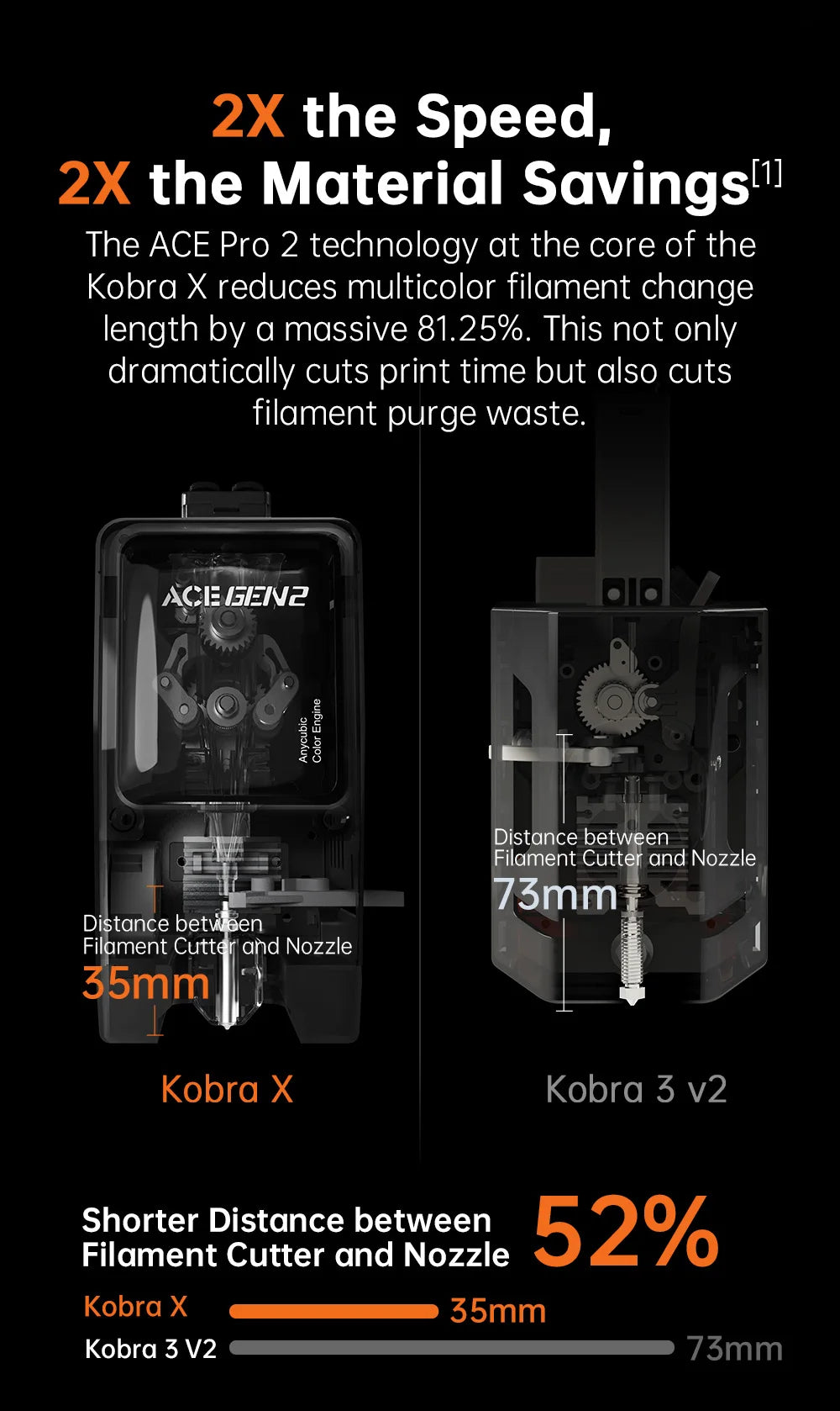 ANYCUBIC Kobra X 600mm/s Max Print Speed 3D Printer 2x Time & Material Savings Up To 19 Colors Printing AI Detection 3D Printer
