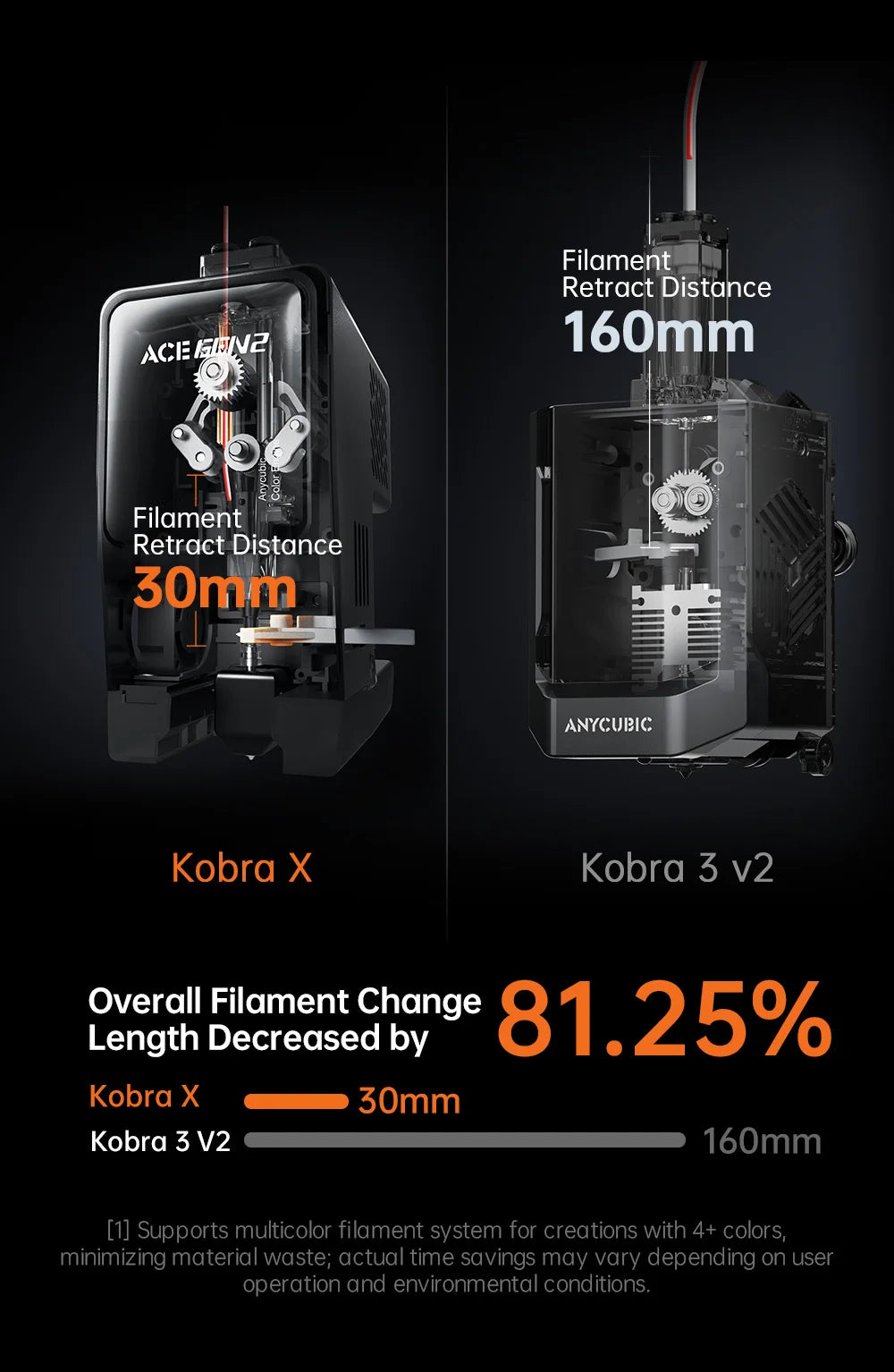ANYCUBIC Kobra X 600mm/s Max Print Speed 3D Printer 2x Time & Material Savings Up To 19 Colors Printing AI Detection 3D Printer
