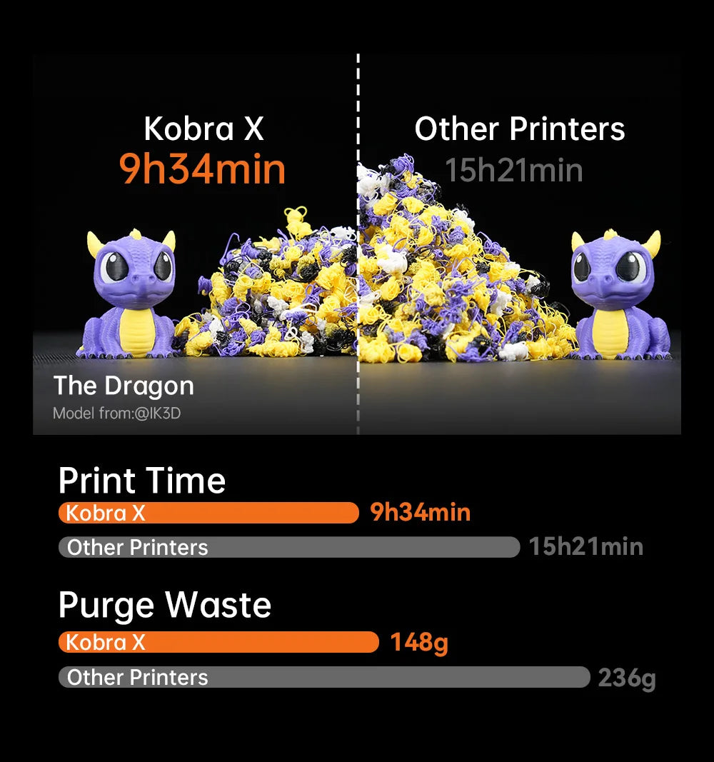 ANYCUBIC Kobra X 600mm/s Max Print Speed 3D Printer 2x Time & Material Savings Up To 19 Colors Printing AI Detection 3D Printer
